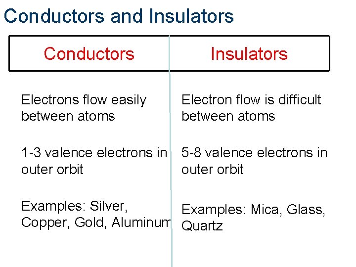 Conductors and Insulators Conductors Insulators Electrons flow easily between atoms Electron flow is difficult