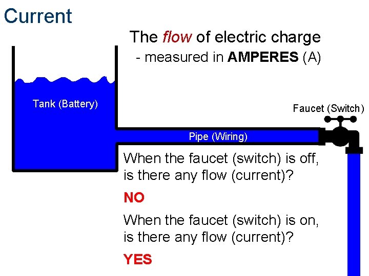 Current The flow of electric charge - measured in AMPERES (A) Tank (Battery) Faucet