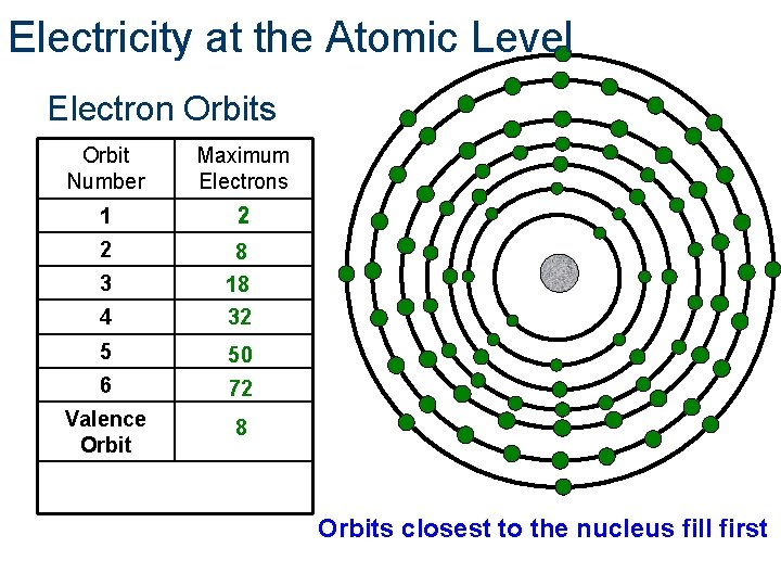 Electricity at the Atomic Level Electron Orbits Orbit Number Maximum Electrons 1 2 2