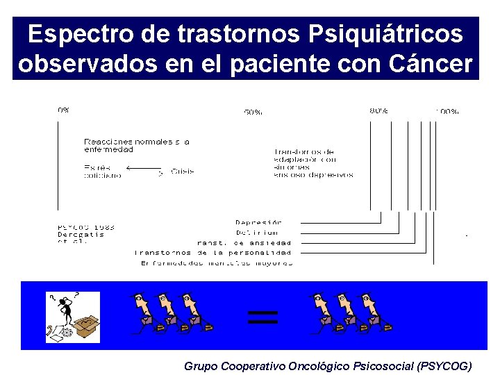Espectro de trastornos Psiquiátricos observados en el paciente con Cáncer = Grupo Cooperativo Oncológico