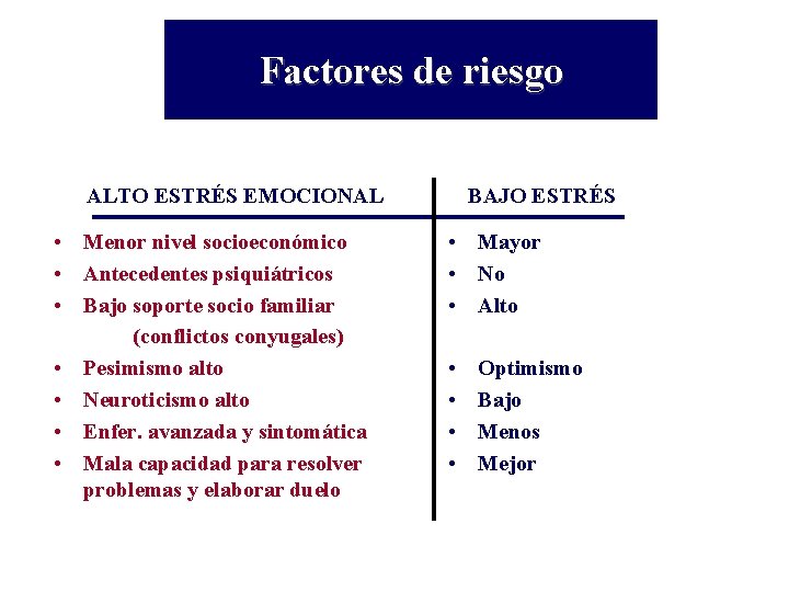 Factores de riesgo ALTO ESTRÉS EMOCIONAL • Menor nivel socioeconómico • Antecedentes psiquiátricos •