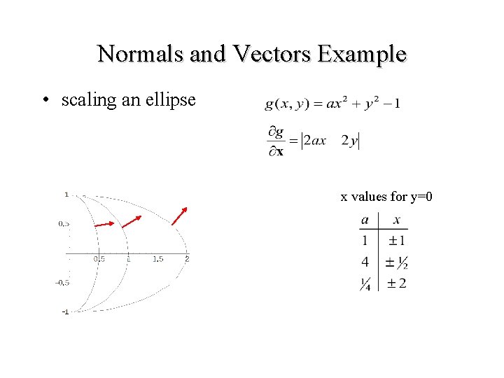 Normals and Vectors Example • scaling an ellipse x values for y=0 