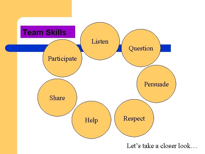 Team Skills Listen Question Participate Persuade Share Help Respect Let’s take a closer look…