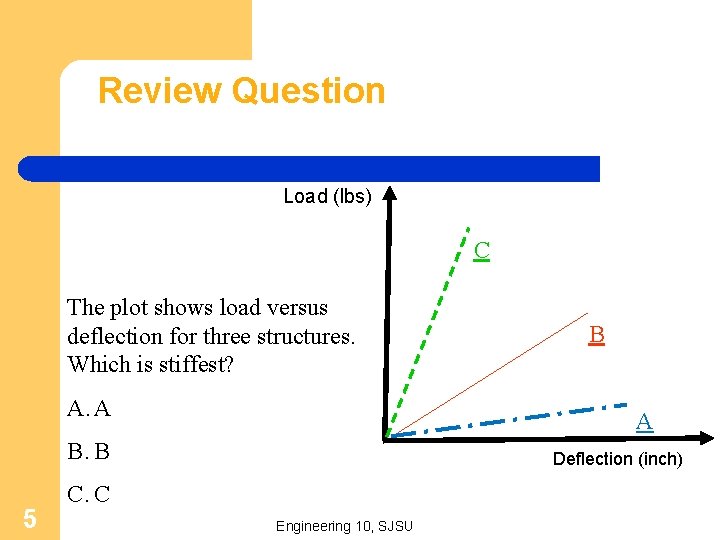 Review Question Load (lbs) C The plot shows load versus deflection for three structures.