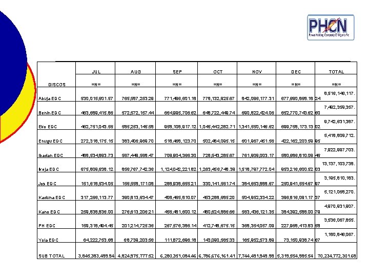  DISCOS JUL AUG SEP OCT NOV DEC TOTAL =N= =N= Abuja EDC 8,