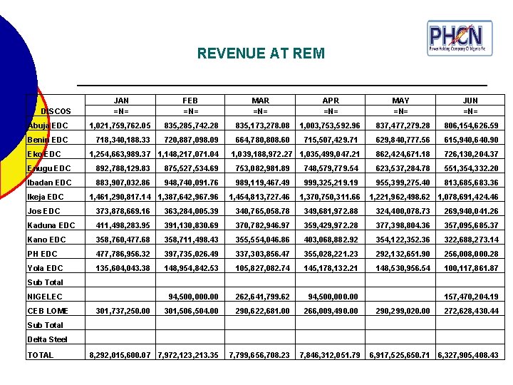 REVENUE AT REM JAN =N= DISCOS FEB =N= MAR =N= APR =N= MAY =N=