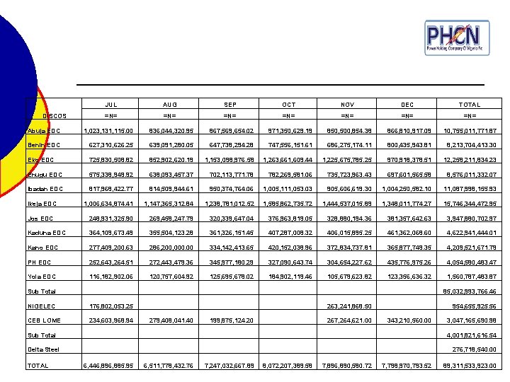  DISCOS JUL AUG SEP OCT NOV DEC TOTAL =N= =N= Abuja EDC 1,