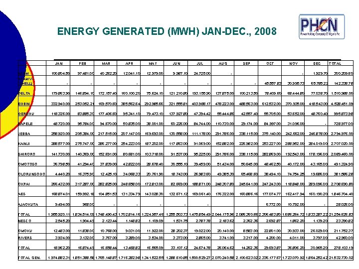 ENERGY GENERATED (MWH) JAN-DEC. , 2008 JAN FEB MAR APR MAY JUN JUL AUG