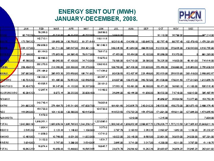  ENERGY SENT OUT (MWH) JANUARY-DECEMBER, 2008. FEB 78, 266. 0 AFAM 80, 740.