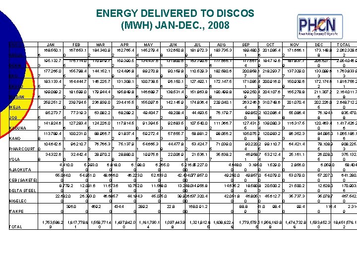ENERGY DELIVERED TO DISCOS (MWH) JAN-DEC. , 2008 DISCO JAN FEB MAR APR MAY