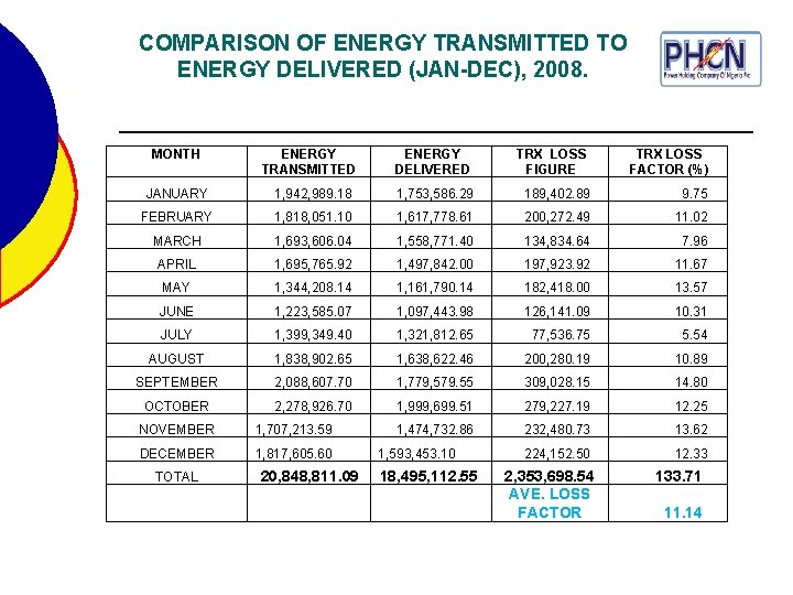 COMPARISON OF ENERGY TRANSMITTED TO ENERGY DELIVERED (JAN-DEC), 2008. MONTH ENERGY TRANSMITTED ENERGY DELIVERED