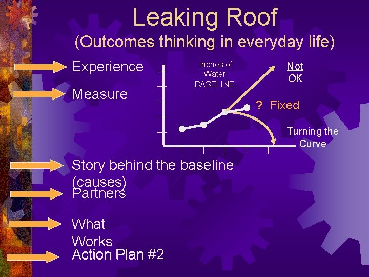 Leaking Roof (Outcomes thinking in everyday life) Experience Measure Inches of Water BASELINE Not
