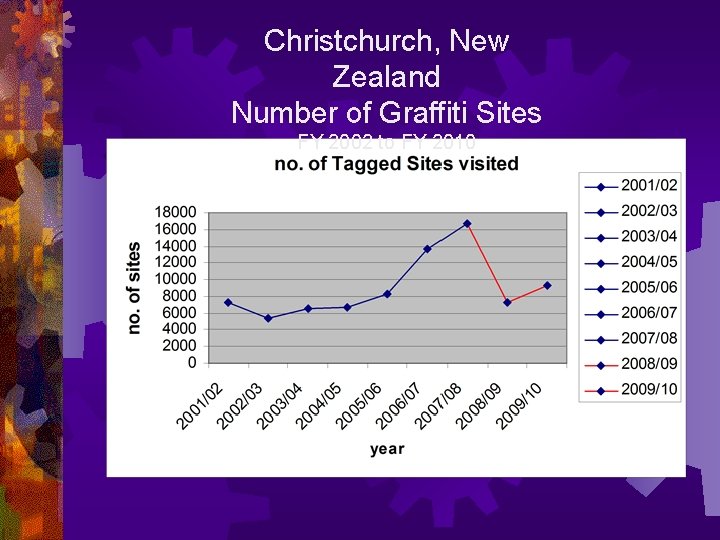 Christchurch, New Zealand Number of Graffiti Sites FY 2002 to FY 2010 