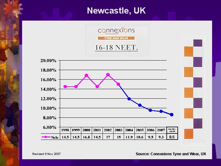 Newcastle, UK Nov 08 – Jan 09 8. 5 Revised 9 Nov 2007 Source: