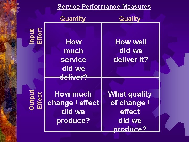  Output Input Effect Effort Service Performance Measures Quantity Quality How much service did