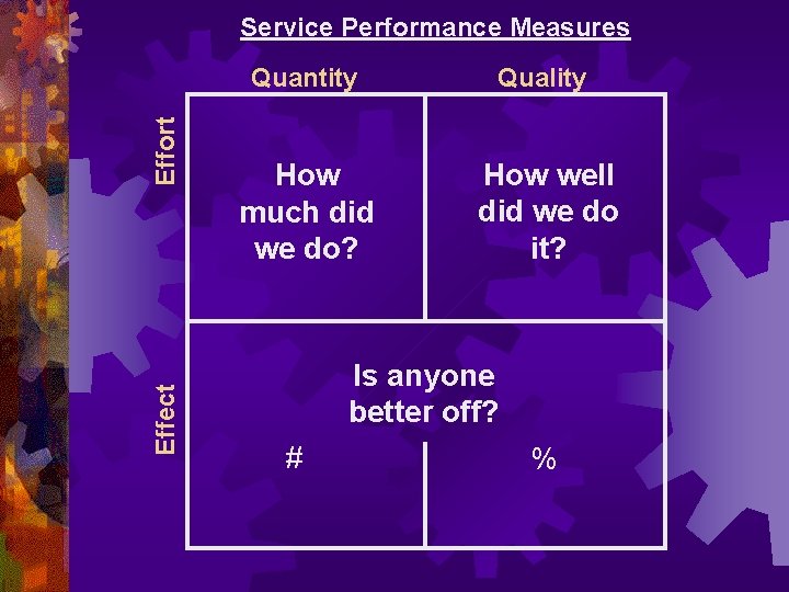 Service Performance Measures Effect Effort Quantity How much did we do? Quality How well