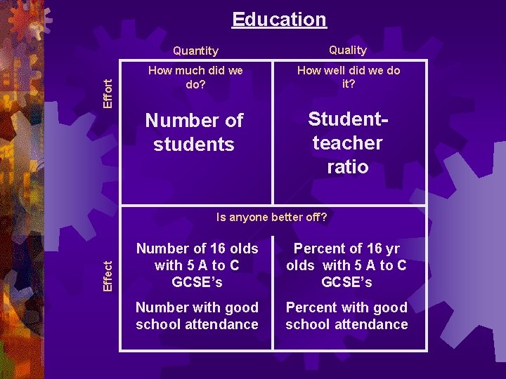  Effect Effort Education Quantity Quality How much did we do? How well did