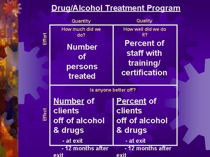  Effect Effort Drug/Alcohol Treatment Program Quantity Quality How much did we do? How