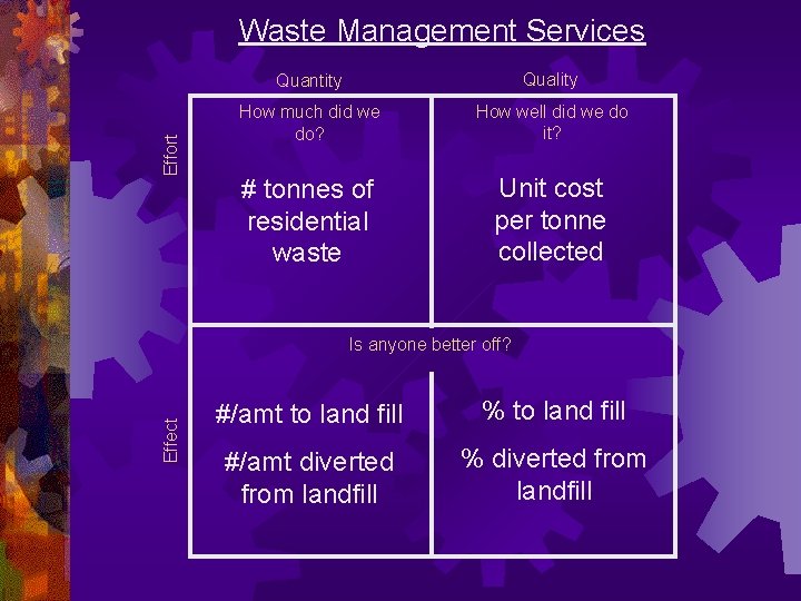  Effect Effort Waste Management Services Quantity Quality How much did we do? How