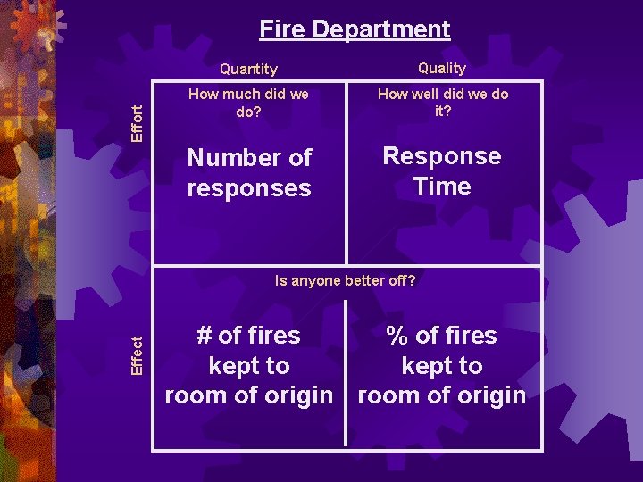  Effect Effort Fire Department Quantity Quality How much did we do? How well