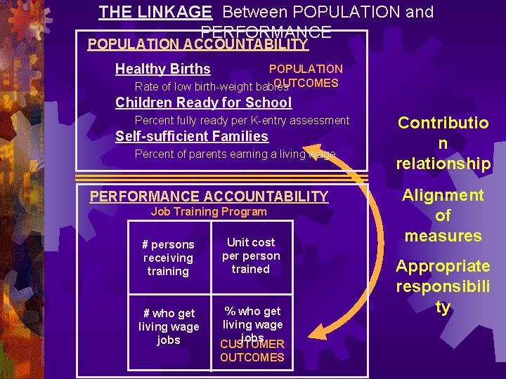 THE LINKAGE Between POPULATION and PERFORMANCE POPULATION ACCOUNTABILITY POPULATION Healthy Births OUTCOMES Rate of