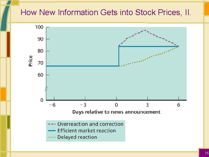 How New Information Gets into Stock Prices, II. 15 