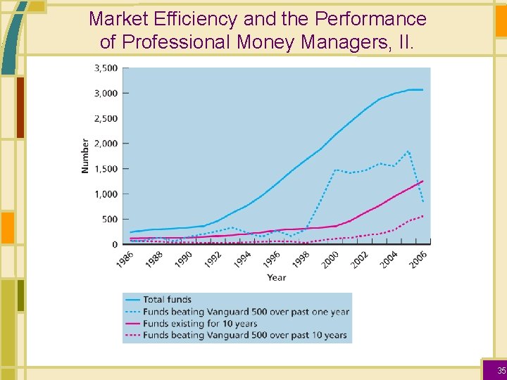 Market Efficiency and the Performance of Professional Money Managers, II. 35 