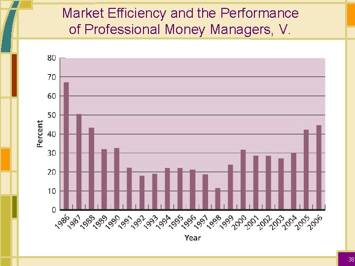 Market Efficiency and the Performance of Professional Money Managers, V. 38 