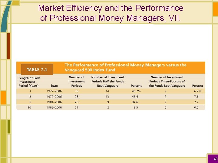 Market Efficiency and the Performance of Professional Money Managers, VII. 40 