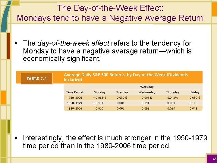 The Day-of-the-Week Effect: Mondays tend to have a Negative Average Return • The day-of-the-week