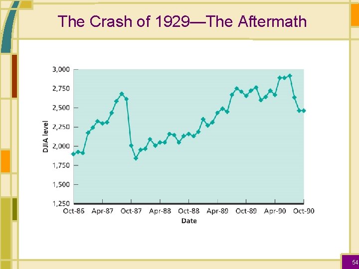 The Crash of 1929—The Aftermath 54 