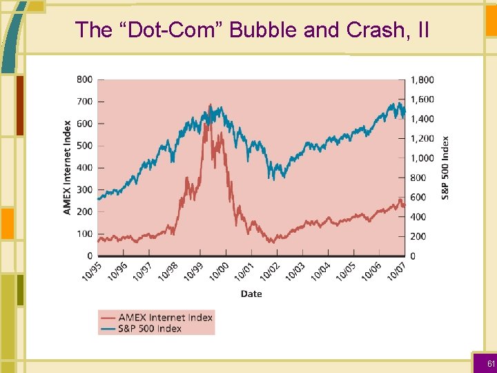 The “Dot-Com” Bubble and Crash, II 61 