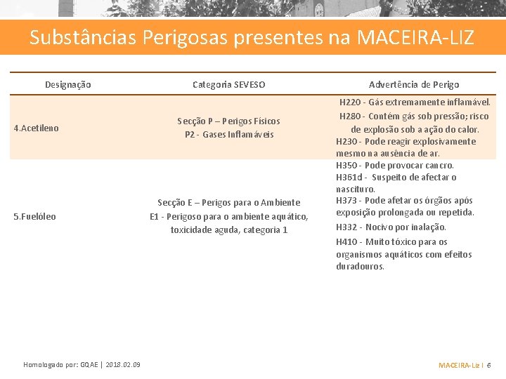 Substâncias Perigosas presentes na MACEIRA-LIZ Designação Categoria SEVESO 4. Acetileno Secção P – Perigos