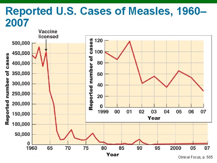 Reported U. S. Cases of Measles, 1960– 2007 Clinical Focus, p. 505 
