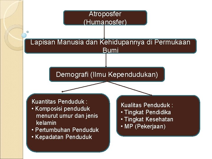 Atroposfer (Humanosfer) Lapisan Manusia dan Kehidupannya di Permukaan Bumi Demografi (Ilmu Kependudukan) Kuantitas Penduduk Atroposfer (Humanosfer) Lapisan Manusia dan Kehidupannya di Permukaan Bumi Demografi (Ilmu Kependudukan) Kuantitas Penduduk