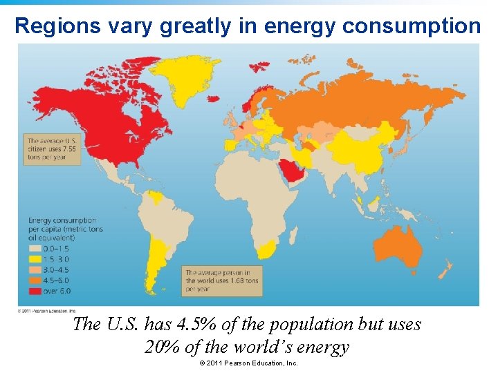 Regions vary greatly in energy consumption The U. S. has 4. 5% of the