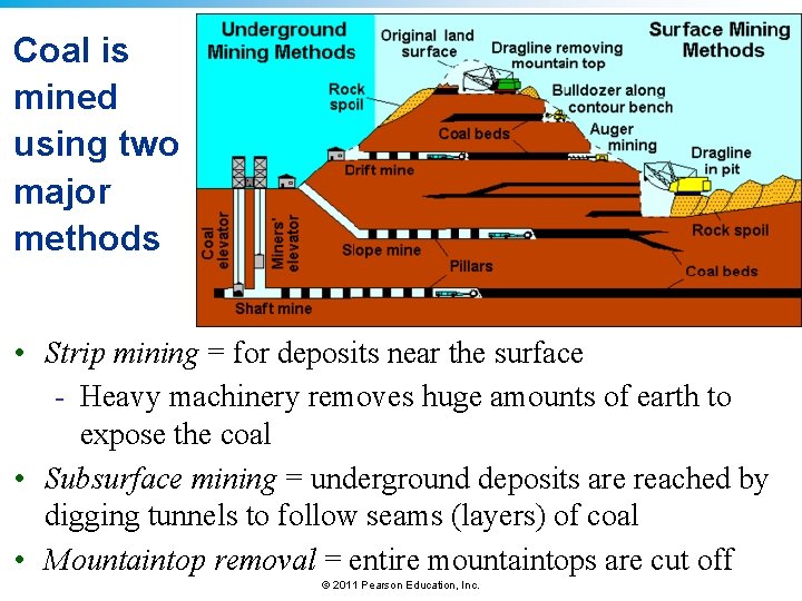 Coal is mined using two major methods • Strip mining = for deposits near