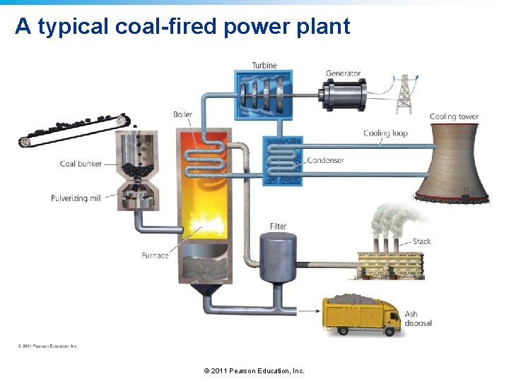 A typical coal-fired power plant © 2011 Pearson Education, Inc. 