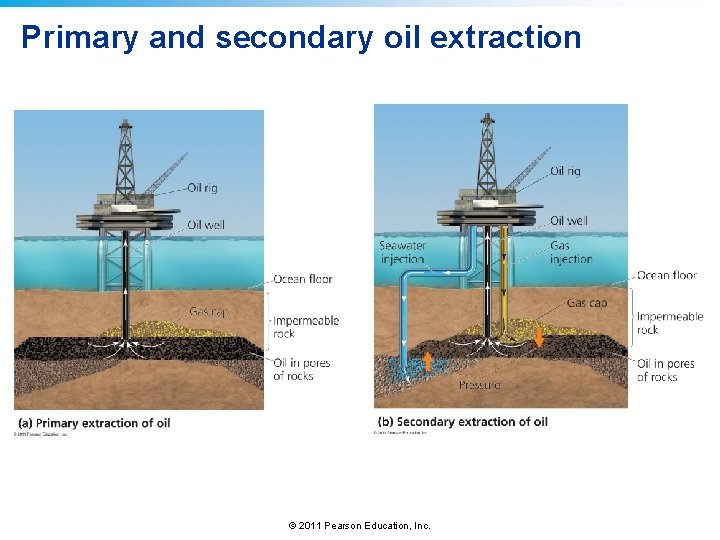 Primary and secondary oil extraction © 2011 Pearson Education, Inc. 