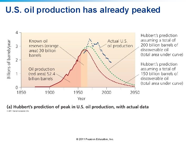 U. S. oil production has already peaked © 2011 Pearson Education, Inc. 