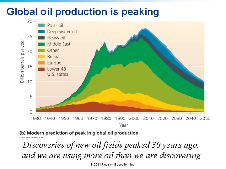 Global oil production is peaking Discoveries of new oil fields peaked 30 years ago,