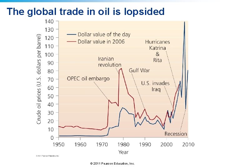 The global trade in oil is lopsided © 2011 Pearson Education, Inc. 