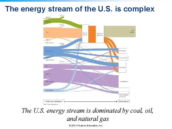 The energy stream of the U. S. is complex The U. S. energy stream