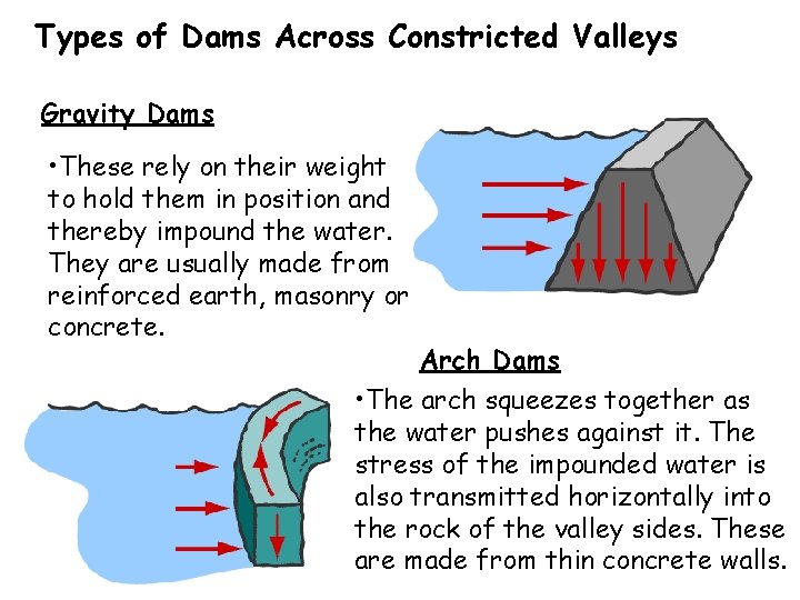 Types of Dams Across Constricted Valleys Gravity Dams • These rely on their weight Types of Dams Across Constricted Valleys Gravity Dams • These rely on their weight