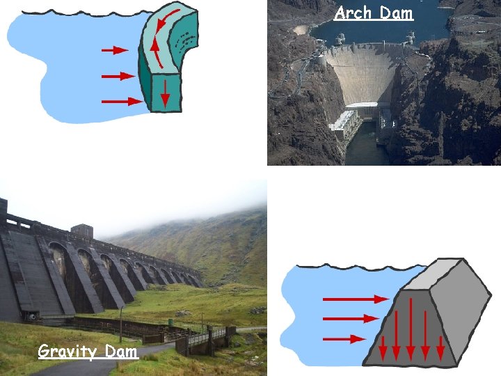 Arch Dam Gravity Dam Arch Dam Gravity Dam
