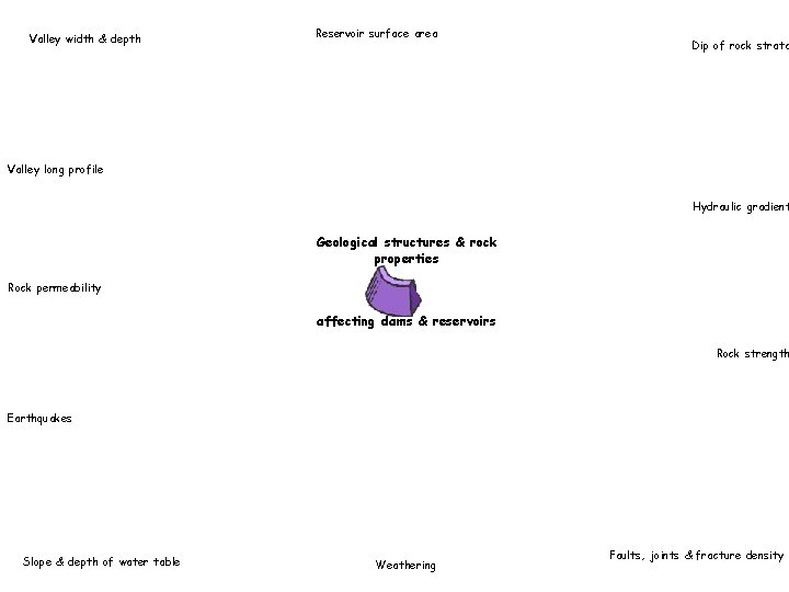 Valley width & depth Reservoir surface area Dip of rock strata Valley long profile