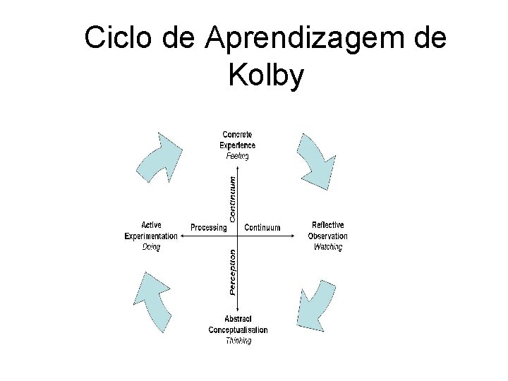 Ciclo de Aprendizagem de Kolby 