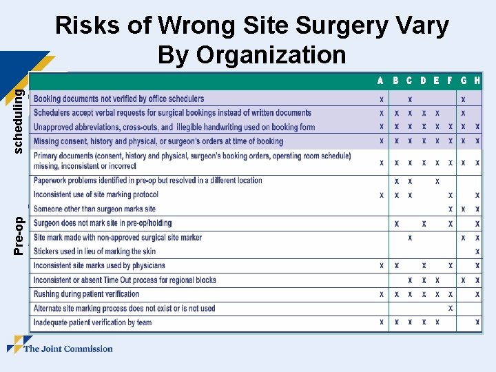 Pre-op scheduling Risks of Wrong Site Surgery Vary By Organization 