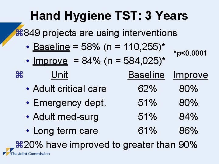 Hand Hygiene TST: 3 Years z 849 projects are using interventions • Baseline =