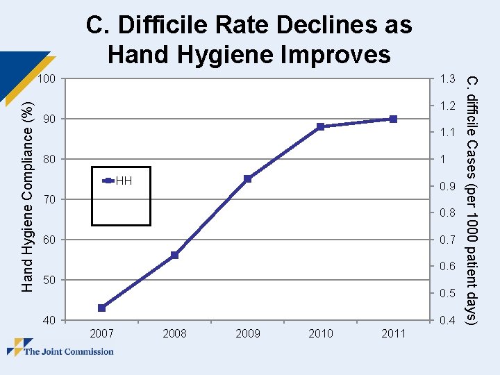 C. Difficile Rate Declines as Hand Hygiene Improves Hand Hygiene Compliance (%) 1. 3